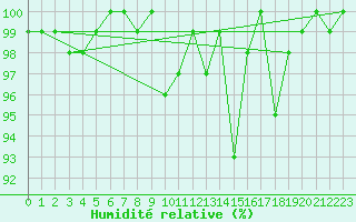 Courbe de l'humidit relative pour La Dle (Sw)