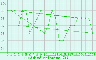 Courbe de l'humidit relative pour Plussin (42)