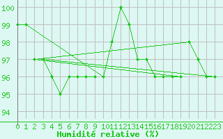 Courbe de l'humidit relative pour Hoernli