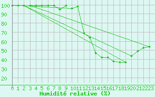 Courbe de l'humidit relative pour Mosen