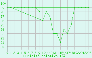 Courbe de l'humidit relative pour Twenthe (PB)