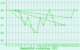 Courbe de l'humidit relative pour Kankaanpaa Niinisalo