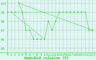 Courbe de l'humidit relative pour Mejrup