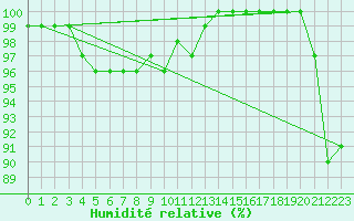 Courbe de l'humidit relative pour Meiningen