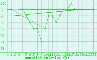 Courbe de l'humidit relative pour Tholey