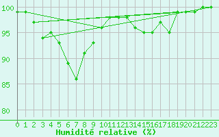 Courbe de l'humidit relative pour Taivalkoski Paloasema