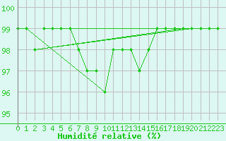 Courbe de l'humidit relative pour Carlsfeld