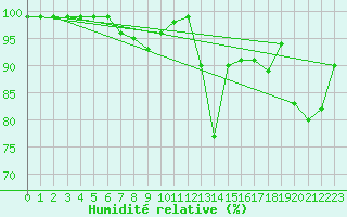 Courbe de l'humidit relative pour Grono