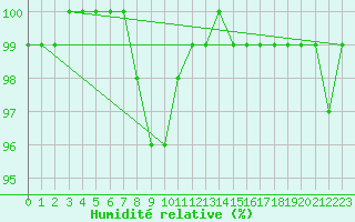 Courbe de l'humidit relative pour Neubulach-Oberhaugst