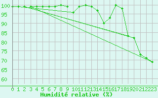 Courbe de l'humidit relative pour Aranguren, Ilundain