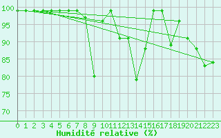 Courbe de l'humidit relative pour Sierra de Alfabia