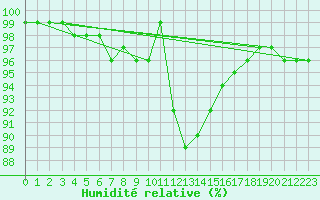 Courbe de l'humidit relative pour Eskdalemuir