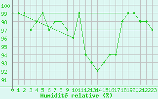 Courbe de l'humidit relative pour Bagaskar