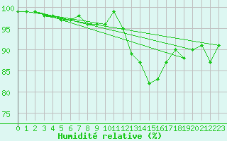 Courbe de l'humidit relative pour Trelly (50)