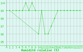 Courbe de l'humidit relative pour Achenkirch
