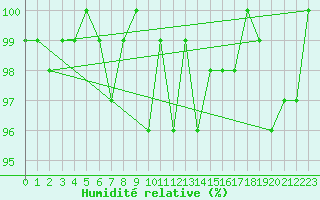 Courbe de l'humidit relative pour Lussat (23)