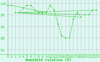 Courbe de l'humidit relative pour Triel-sur-Seine (78)
