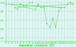 Courbe de l'humidit relative pour Mrringen (Be)