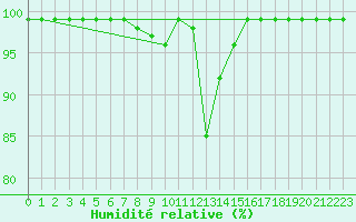 Courbe de l'humidit relative pour Grono