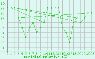 Courbe de l'humidit relative pour Luechow