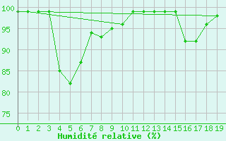 Courbe de l'humidit relative pour Semmering Pass