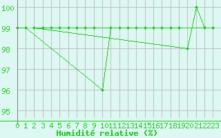 Courbe de l'humidit relative pour Sala