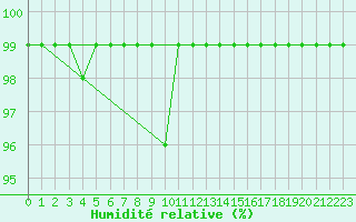 Courbe de l'humidit relative pour Oron (Sw)