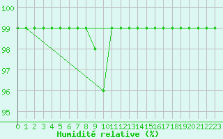 Courbe de l'humidit relative pour Gunnarn