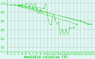 Courbe de l'humidit relative pour Culdrose