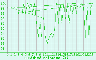 Courbe de l'humidit relative pour Visby Flygplats
