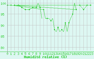 Courbe de l'humidit relative pour Middle Wallop