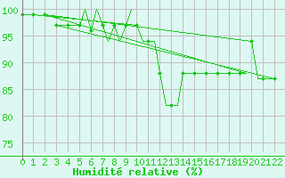 Courbe de l'humidit relative pour Bournemouth (UK)