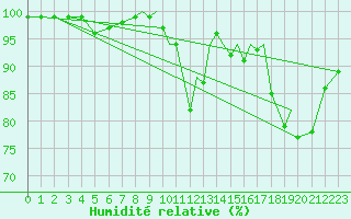 Courbe de l'humidit relative pour Shoream (UK)