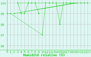 Courbe de l'humidit relative pour Eggishorn