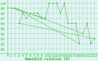 Courbe de l'humidit relative pour Saint-Cyprien (66)