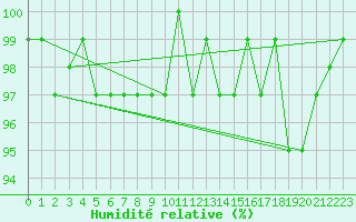 Courbe de l'humidit relative pour Ploeren (56)