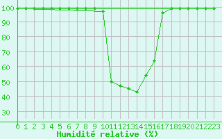 Courbe de l'humidit relative pour Ullensvang Forsoks.