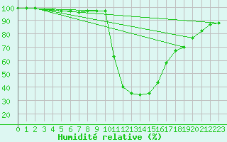Courbe de l'humidit relative pour Tirgu Jiu