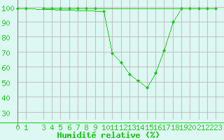 Courbe de l'humidit relative pour Giswil