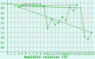 Courbe de l'humidit relative pour Mhling