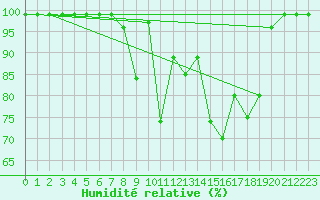Courbe de l'humidit relative pour Courtelary