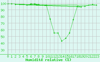 Courbe de l'humidit relative pour Pozega Uzicka
