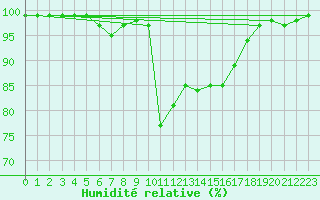 Courbe de l'humidit relative pour Motril