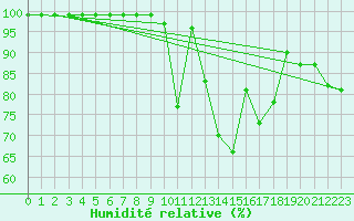 Courbe de l'humidit relative pour Hallau