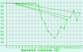 Courbe de l'humidit relative pour Thun
