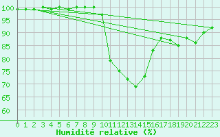 Courbe de l'humidit relative pour Herstmonceux (UK)