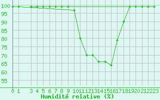 Courbe de l'humidit relative pour Mhleberg