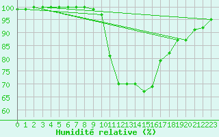 Courbe de l'humidit relative pour Ell Aws
