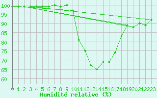 Courbe de l'humidit relative pour Liscombe