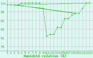 Courbe de l'humidit relative pour Harburg